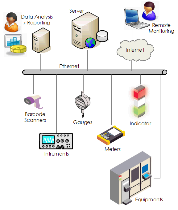 Overview of DAQ/SCADA