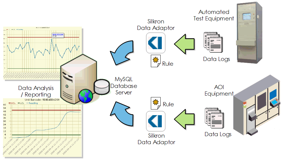Data Adaptor Application Example