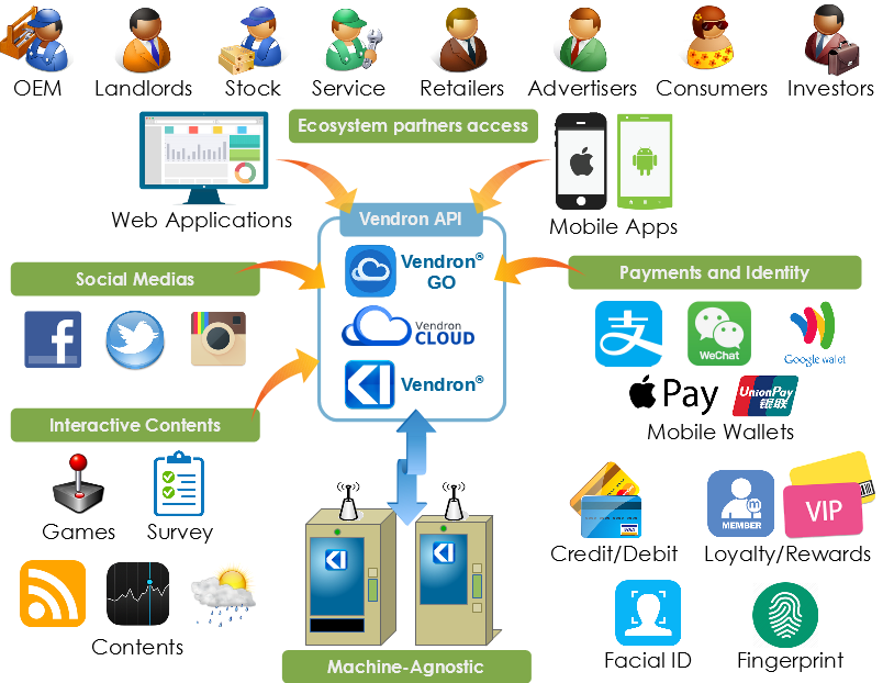 Vendron Cloud Go API Ecosystems Partners Access Payments Identity Machine-Agnostic interactive contents Social Media Fingerprint Facial ID