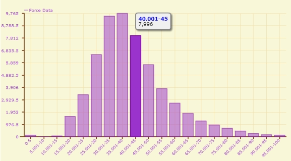 Distribution Chart