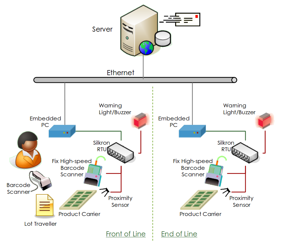 Overview of Lot Tracker