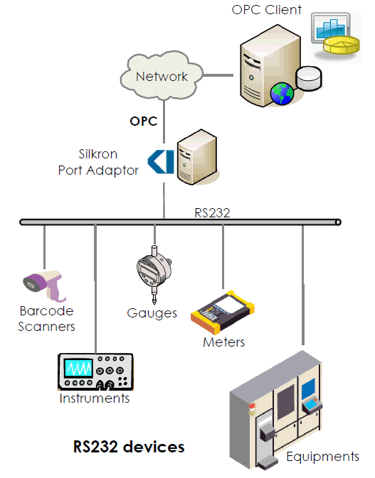 Port Adaptor Topology